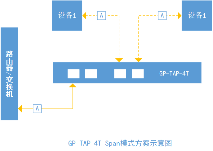 GP-TAP-T4 4电口分路器在企业网上网行为管理中的应用方案(图2)