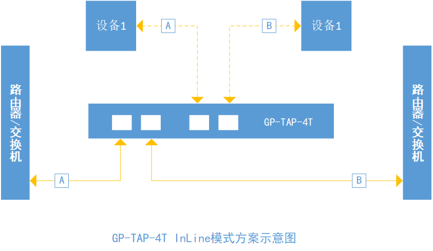 GP-TAP-T4 4电口分路器在企业网上网行为管理中的应用方案(图1)