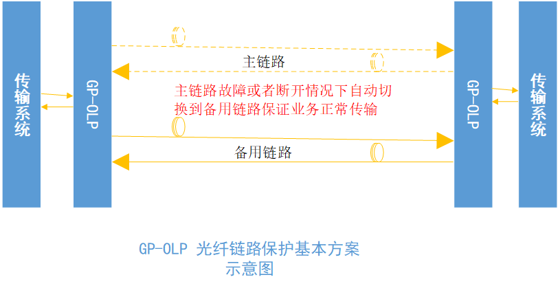 GP-OLP光纤链路保护设备基本应用方案(图1)