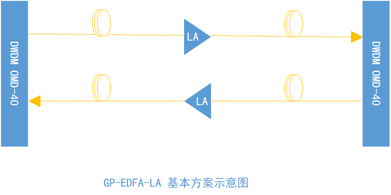 GP-EDFA掺铒光纤放大设备的基本应用方案(图2)